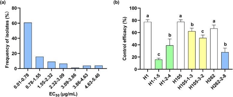 Antifungal spectrum of cyclobutrifluram and multi-point mutations in CcSdh proteins confer resistance in Corynespora cassiicola.