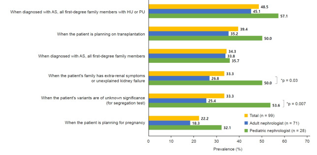 Investigation of current clinical practices and perceptions of patients and caregivers regarding Alport syndrome in South Korea.
