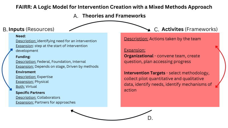 Use οf the Forging Alliances in Interdisciplinary Rehabilitation Research (FAIRR) Model to Develop an Intervention Using a Mixed Methods Approach.