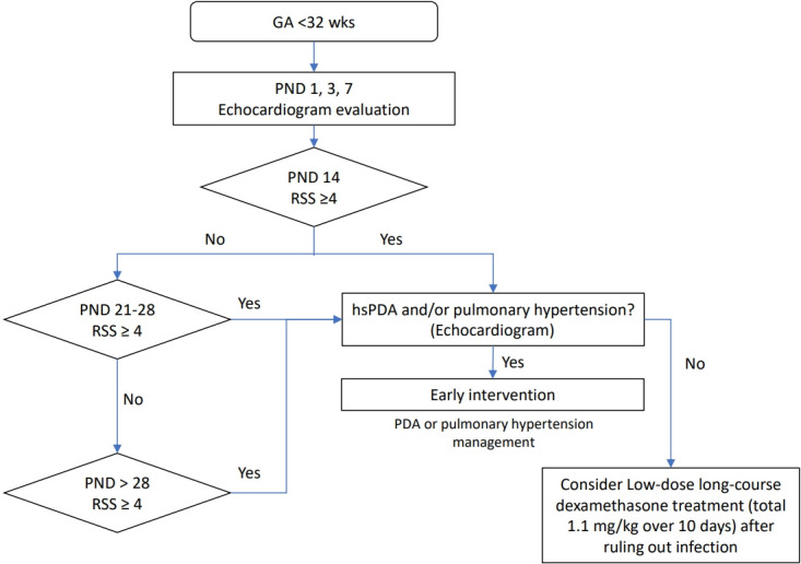 Respiratory severity score-guided postnatal systemic corticosteroid therapy for bronchopulmonary dysplasia in extremely preterm infants.