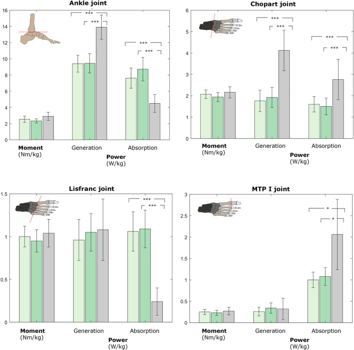 Single Leg Drop and Hop: Insight Into Multisegment Foot Kinematics, Kinetics and the Role of Visual Focus in Healthy Young Adult Males.