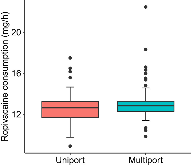 Effect of Epidural Catheter Design on Analgesic Efficacy During Programmed Intermittent Epidural Boluses: A Randomized Double-Blinded Controlled Trial.
