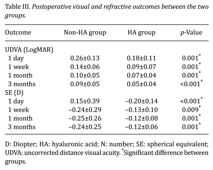 The Effect of Hyaluronic Acid-contained Artificial Tear on Refractive Accuracy of Cataract Surgery in Dry Eye Population: A Retrospective Cohort Study.