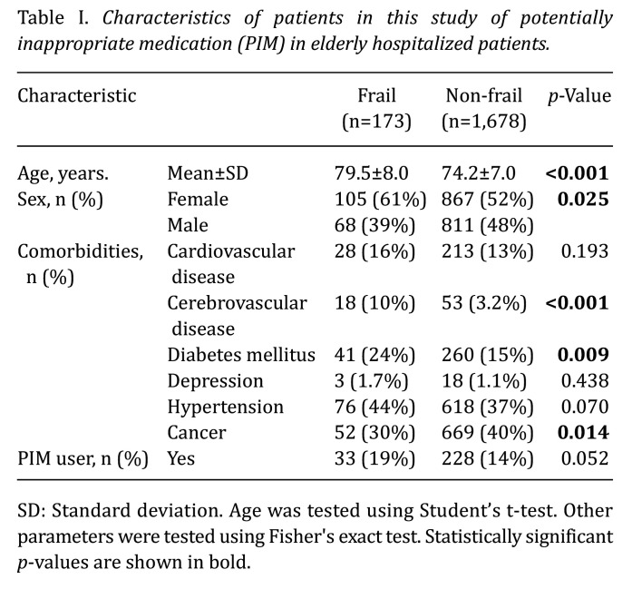 Association Between Frailty and Use of Potentially Inappropriate Medications in Elderly Hospitalized Patients: A Cross-Sectional Study.