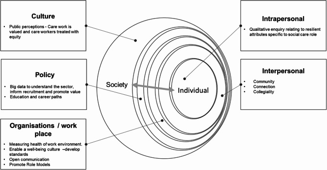 Managing adversity: a cross-sectional exploration of resilience in social care.