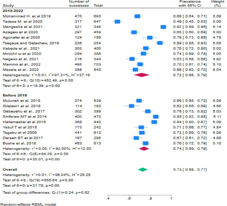 Burden, impacts and management practices of dysmenorrhea among female students in Ethiopia: a systematic review and meta-analysis.