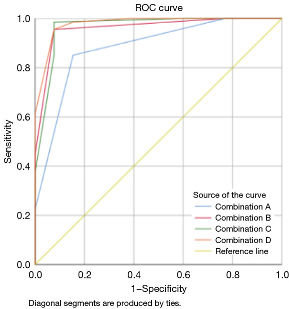 Diagnostic and clinical value of multiparameter magnetic resonance imaging in cesarean scar pregnancy: a comparative study of sequence combinations.