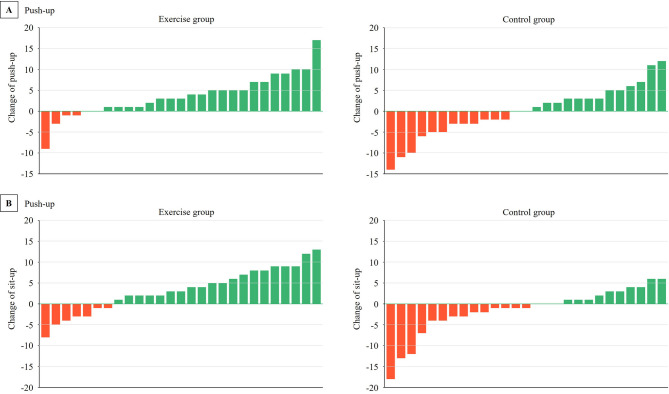 Effects of a 6-week semi-supervised exercise training program on physical fitness and mental health in post-COVID-19 healthcare workers: a randomized clinical trial.