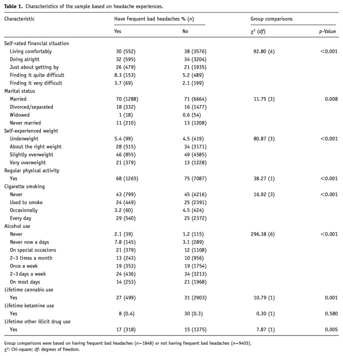 Lifetime classic psychedelic use and headaches: A cross-sectional study.