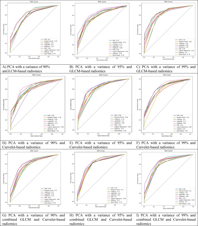 Evaluating machine learning models for post-surgery treatment response assessment in glioblastoma multiforme: a comparative study of gray level co-occurrence matrix (GLCM), curvelet, and combined radiomics features selected by multiple algorithms.