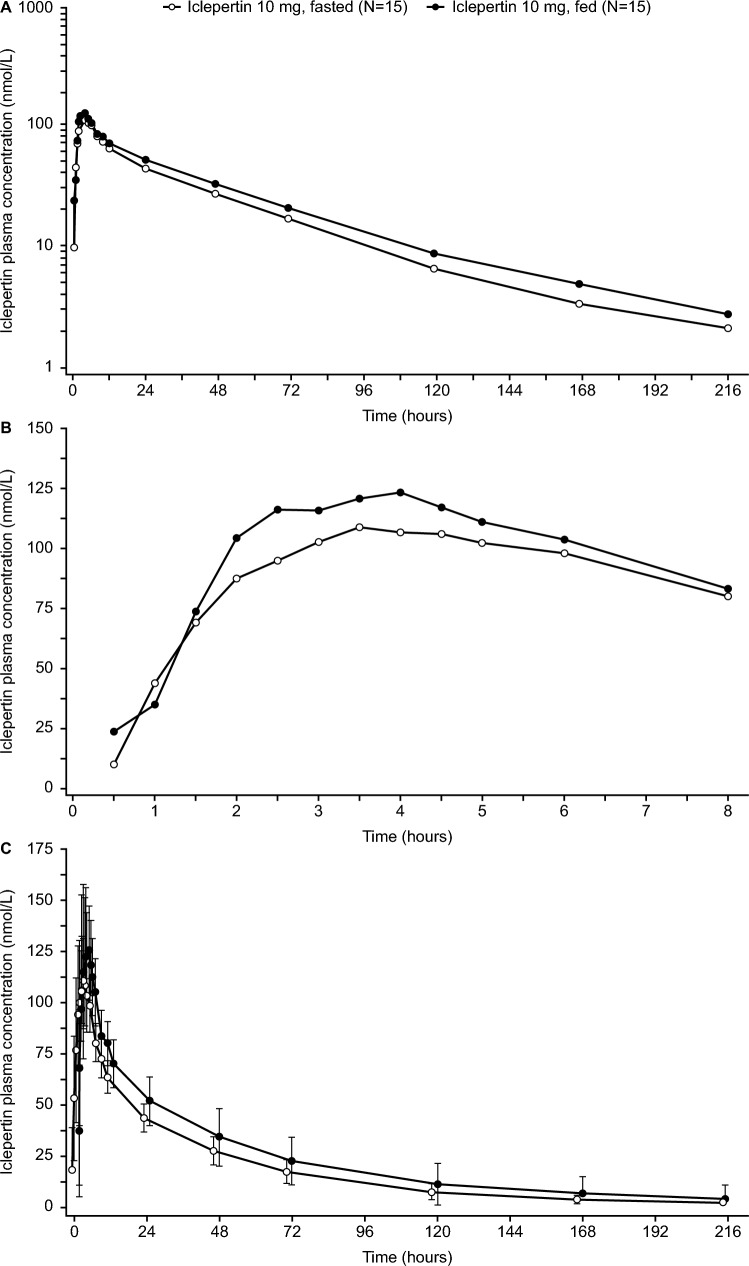 Assessing the Effect of Food on the Pharmacokinetics of Iclepertin in Healthy Volunteers: A Phase I, Open-Label, Randomised, Cross-over Trial.
