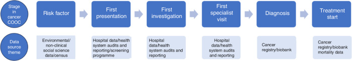 Cataloguing and evaluating Irish health data resources for primary care cancer research.