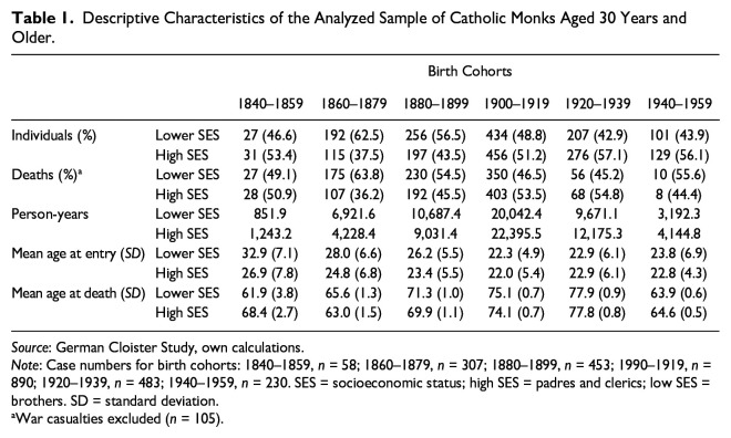 No Socioeconomic Inequalities in Mortality among Catholic Monks: A Quasi-Experiment Providing Evidence for the Fundamental Cause Theory.