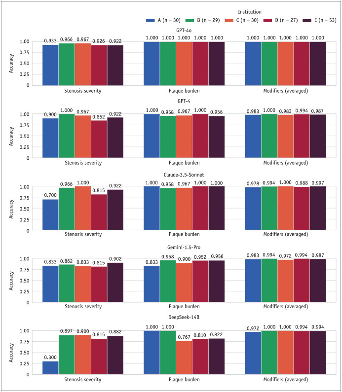 Large Language Models for CAD-RADS 2.0 Extraction From Semi-Structured Coronary CT Angiography Reports: A Multi-Institutional Study.