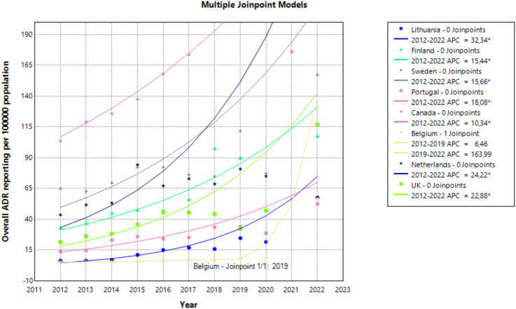 Trends in adverse drug reaction reporting in eight selected countries after the implementation of new pharmacovigilance regulation in 2012: a joinpoint regression analysis.