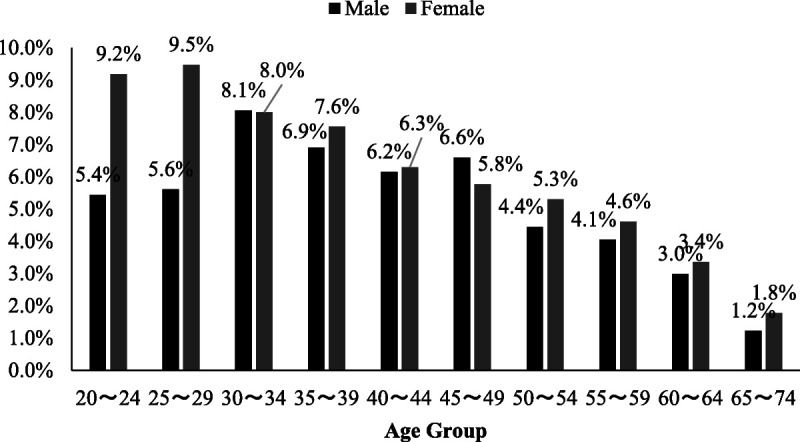 The Impact of Productivity Loss From Presenteeism and Absenteeism on Mental Health in Japan.