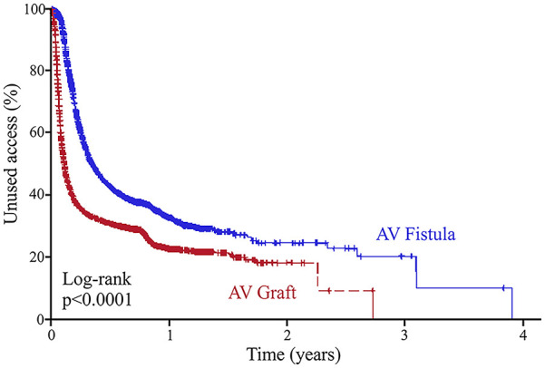 Poor mid-term functional patency and post-operative outcomes in diabetic patients who undergo arteriovenous graft creation.