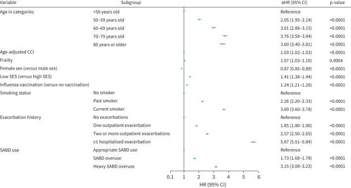 Predictors of mortality and hospitalised exacerbations in obstructive airway diseases.