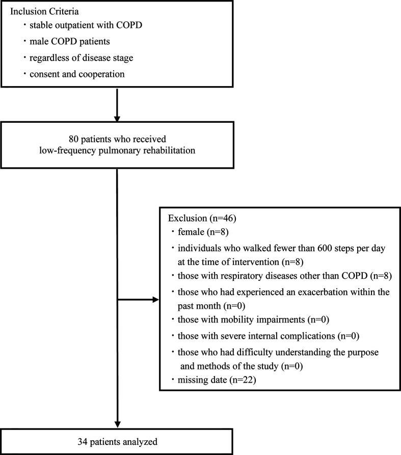 What are the characteristics of outpatients with chronic obstructive pulmonary disease who have reduced physical activity as a result of low-frequency pulmonary rehabilitation?