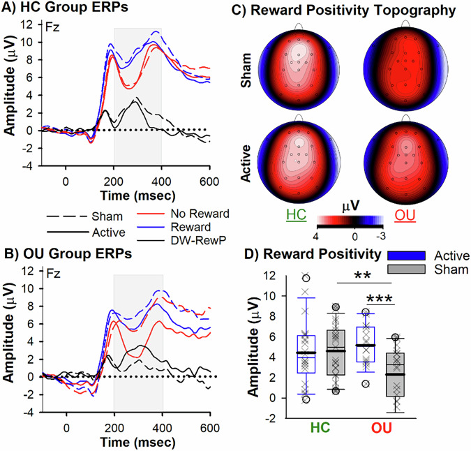 Blunted anterior midcingulate response to reward in opioid users is normalized by prefrontal transcranial magnetic stimulation.