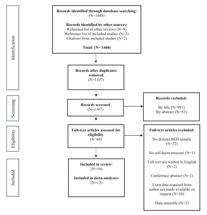 Self-harm in individuals who experience binge eating disorder: A systematic review and meta-analysis.