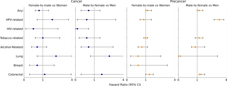 The Burden of Cancer and Precancerous Conditions Among Transgender Individuals in a Large Health Care Network: Retrospective Cohort Study.