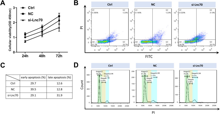 Mi-Lnc70 Regulates the Progression of Murine Pancreatic β-Cell Line and Affects the Synthesis of Insulin and Glucagon.
