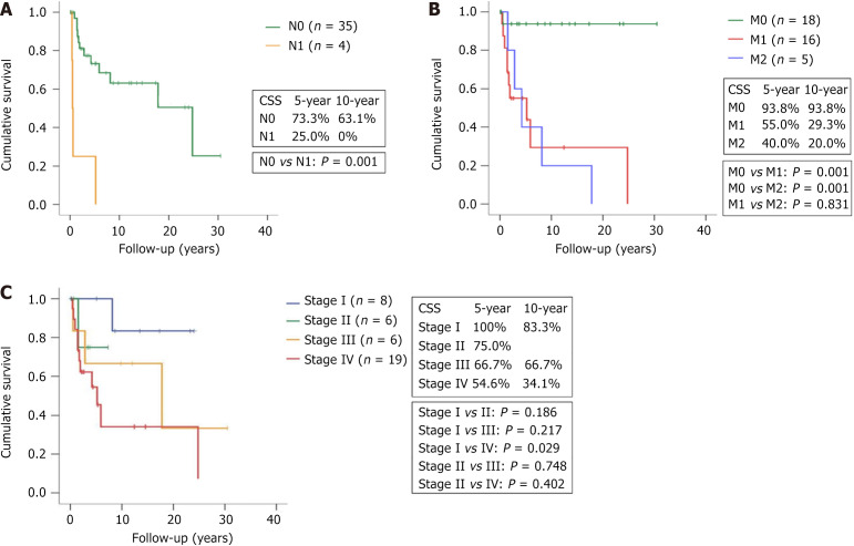 Risk factors and outcomes of metastatic poorly differentiated thyroid carcinoma.