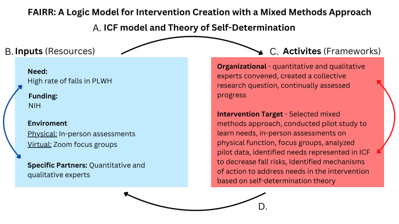 Use οf the Forging Alliances in Interdisciplinary Rehabilitation Research (FAIRR) Model to Develop an Intervention Using a Mixed Methods Approach.