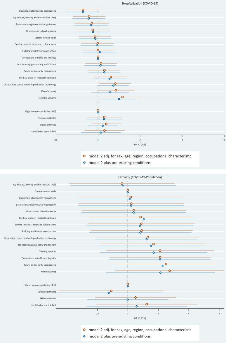 Can pre-existing medical conditions explain occupational differences in COVID-19 disease severity? An analysis of 3.17 million people insured in Germany.