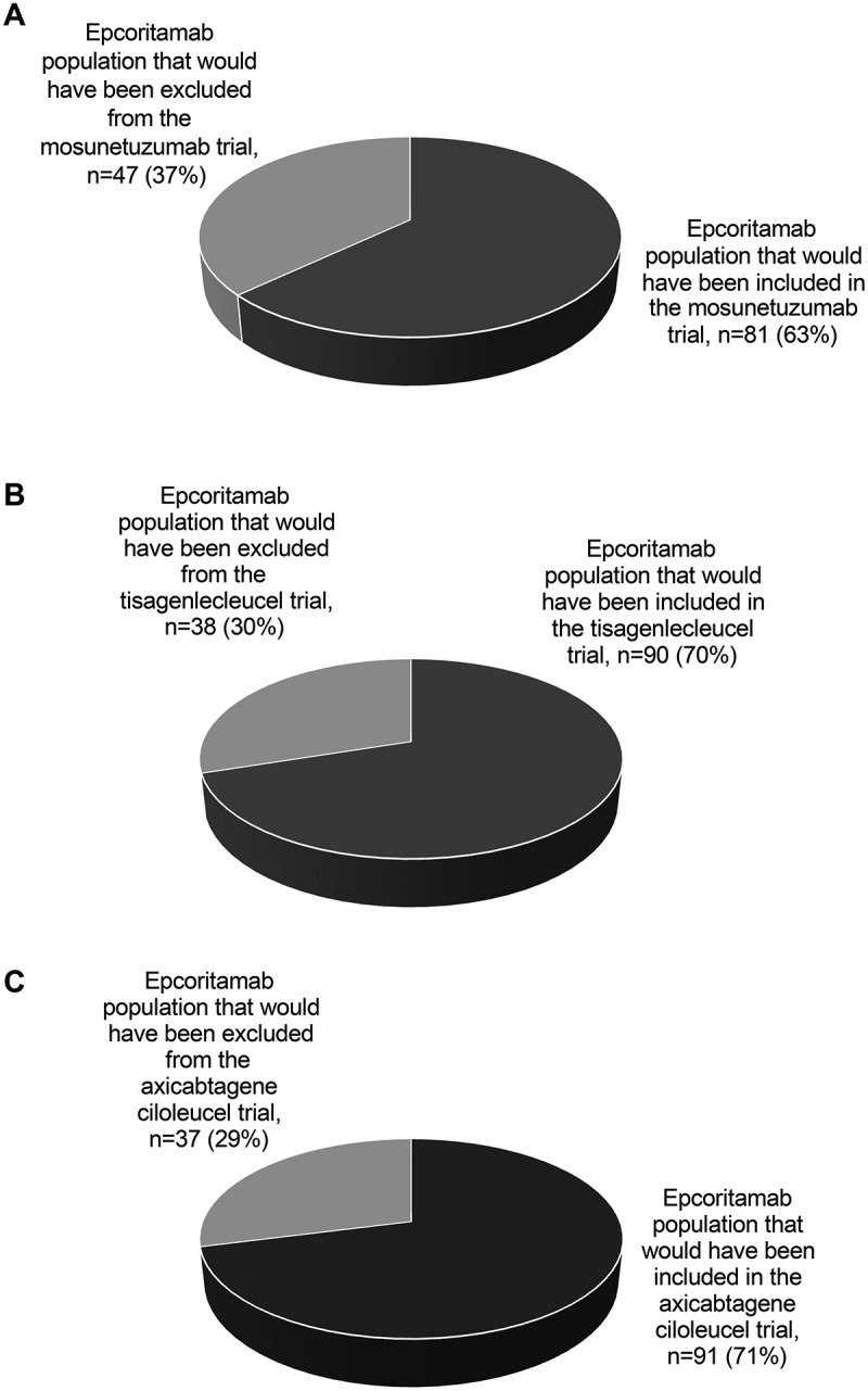 Clinical representativeness of pivotal trials for T-cell engagers in relapsed/refractory follicular lymphoma.