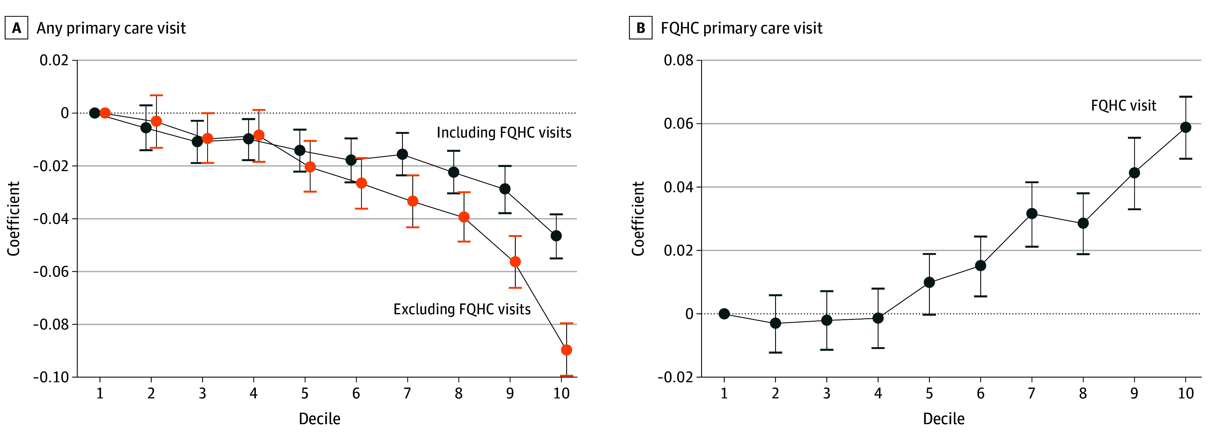 Medicaid Primary Care Utilization and Area-Level Social Vulnerability.