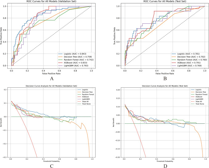 Interpretable machine learning model predicts 1-year inguinal hernia risk after robot-assisted radical prostatectomy.