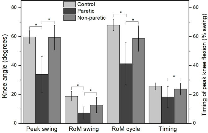 Identification of stiff-knee gait in stroke survivors.