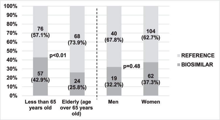 Biosimilars and reference biological medicines in the treatment of rheumatoid arthritis: a multicenter cross-sectional study in Catalonia, Spain.