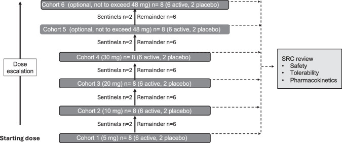 Safety, Tolerability, Pharmacokinetics, and Pharmacodynamics of Subcutaneous RE104: A Double-Blind, Randomized, Single Ascending Dose Placebo-Controlled Study.