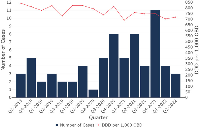 <i>Clostridioides difficile</i> infection and antibiotic prescribing at a regional hospital in Australia: a case-control study.