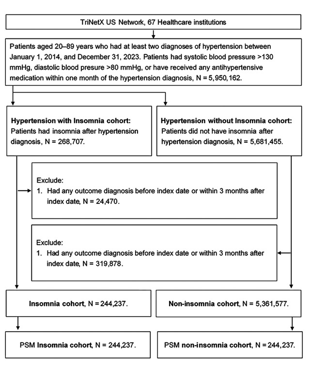 The Association of Insomnia and the Subsequent Cerebrovascular Accident in the Hypertension Population.