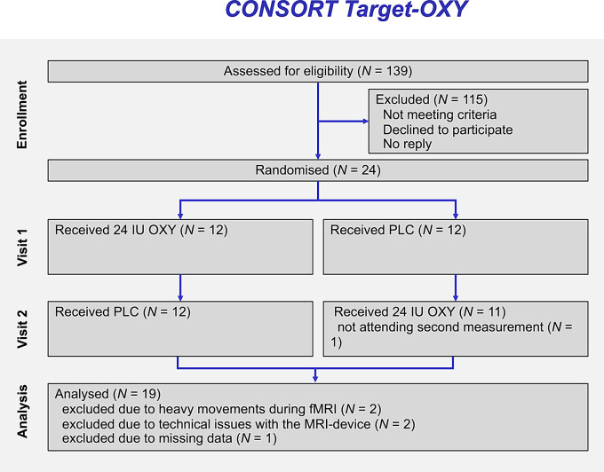 Intranasal oxytocin blunts amygdala response to negative affective stimuli in males and females with alcohol use disorder: a randomized controlled cross-over trial.