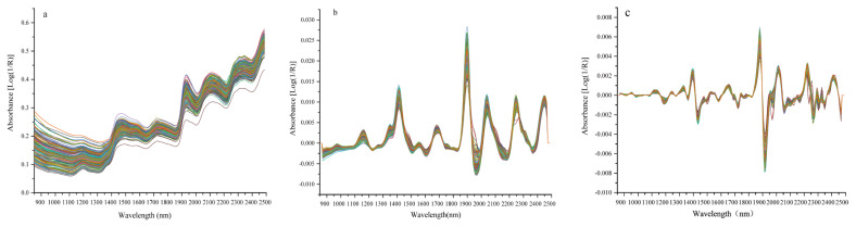Rapid determination of nutrient composition and mineral element content of common vetch (Vicia sativa L.) using near-infrared spectroscopy.
