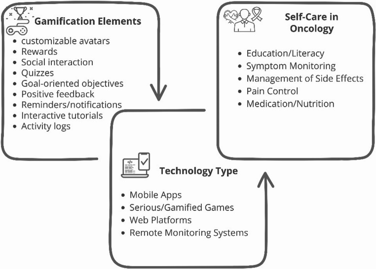 Empowering Cancer Patients: A Scoping Review on Gamified Approaches To Health Literacy for Self-Care.