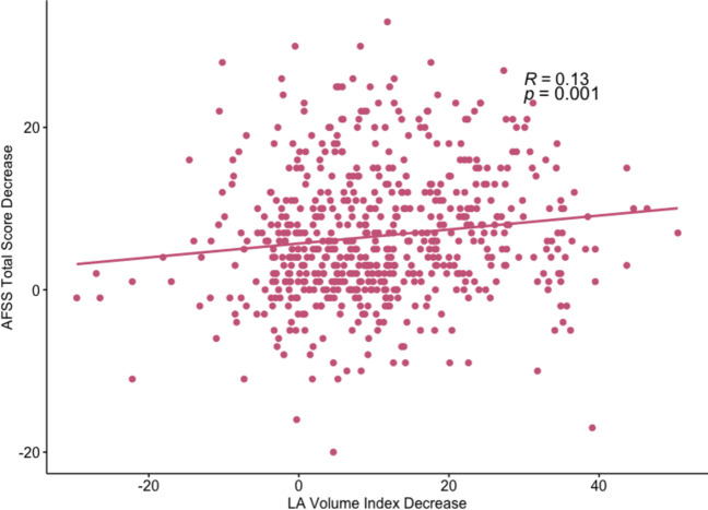 Impact of left atrial myopathy and post-ablation remodeling on quality of life: a DECAAF II sub-analysis.