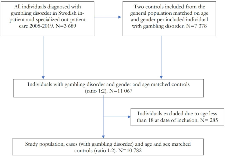 Suicide and Mortality in Individuals with Gambling Disorder and Matched Case controls - A Swedish Nationwide Register Study.