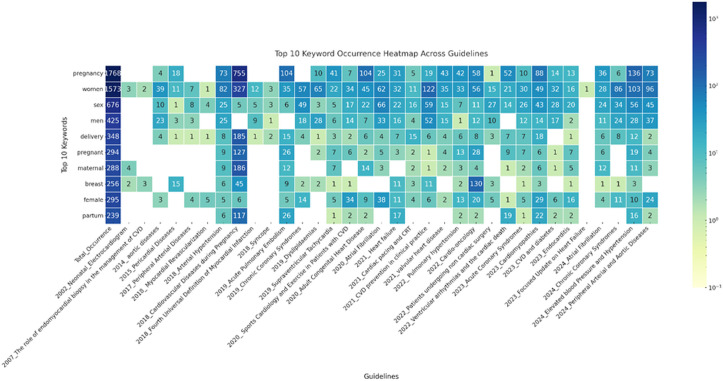 Representation of women in cardiovascular disease management: a systematic analysis of ESC guidelines.