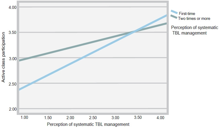 The moderating effect of team-based learning participation frequency on the relationship between medical students' perception of systematic team-based learning class management and active class participation.
