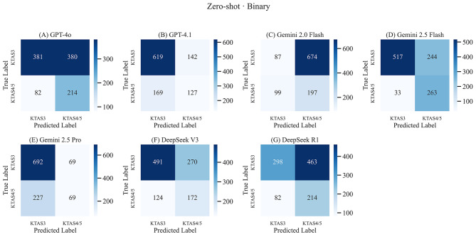 Performance of ChatGPT, Gemini and DeepSeek for non-critical triage support using real-world conversations in emergency department.
