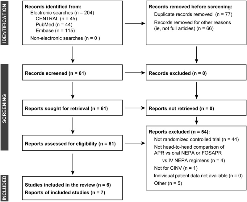 Individual patient data meta-analysis of NEPA versus aprepitant-based antiemetic regimens for preventing chemotherapy-induced nausea and vomiting.