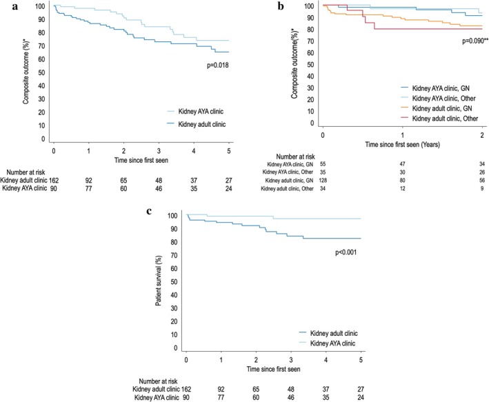 Clinical Outcomes of a Dedicated Kidney Adolescent and Young Adult Clinic (KAYAC) in South Africa.