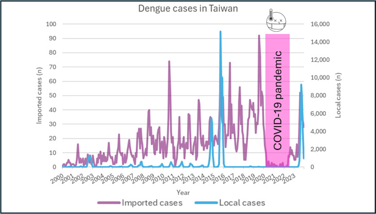Dengue Epidemiology in 7 Southeast Asian Countries: 24-Year, Retrospective, Multicountry Ecological Study.