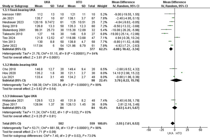 Comparison of Unicompartmental Knee Arthroplasty Versus High Tibial Osteotomy for Medial Knee Osteoarthritis: An Updated Meta-Analysis of 56,000 Patients.